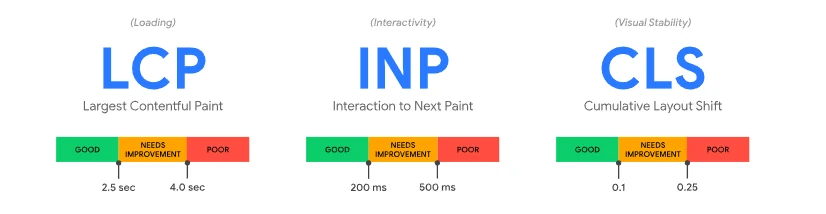 Les trois Core Web Vitals de Google (LCP, INP, CLS) avec leurs seuils good, needs improvement et poor selon web.dev
