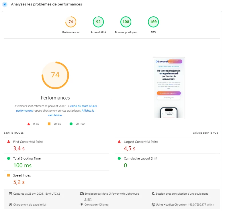 Rapport PageSpeed Insights mobile d'un site audité : Performances 74, Accessibilité 92, Bonnes pratiques 100, SEO 100, LCP 4,5 s en rouge, FCP 3,4 s, Speed Index 5,2 s