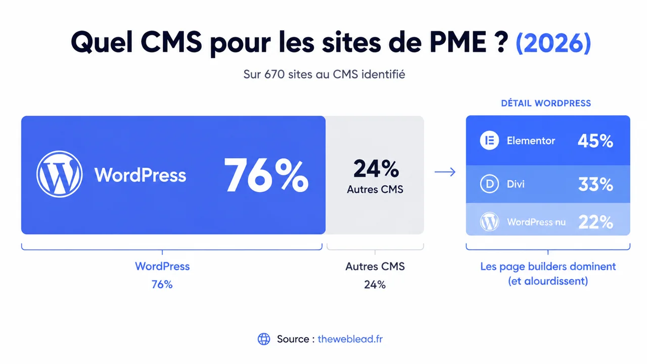 Répartition des CMS des sites de PME en 2026 : 76% WordPress, détail Elementor Divi WordPress nu