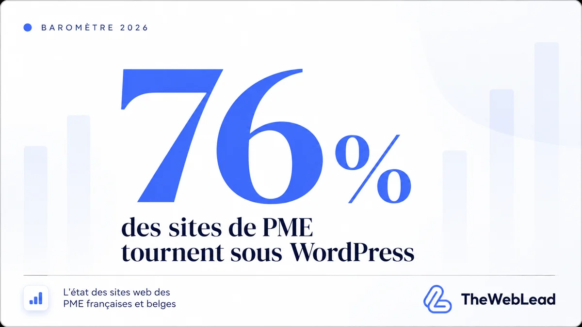 Baromètre TheWebLead 2026 : 76% des sites de PME tournent sous WordPress